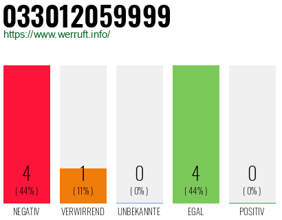 Rufnummer 033012059999 Telefonnummer 033012059999