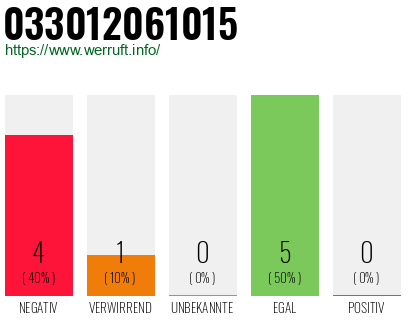 Rufnummer 033012061015 Telefonnummer 033012061015