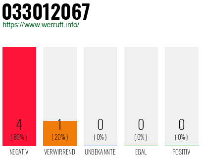 Rufnummer 033012067 Telefonnummer 033012067