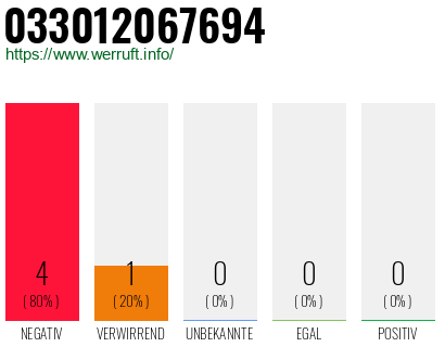 Rufnummer 033012067694 Telefonnummer 033012067694