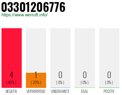 Rufnummer 03301206776 Telefonnummer 03301206776