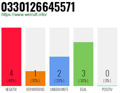 Telefonnummer 0330126645571