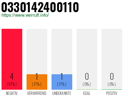 Rufnummer 0330142400110 Telefonnummer 0330142400110