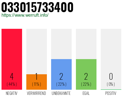 Rufnummer 033015733400 Telefonnummer 033015733400