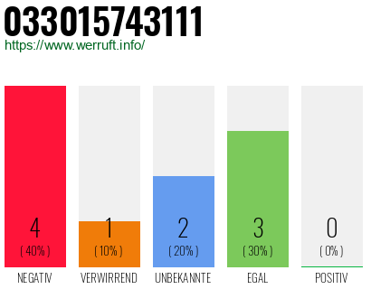 Rufnummer 033015743111 Telefonnummer 033015743111