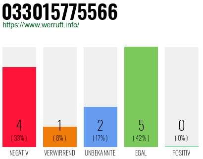 Rufnummer 033015775566 Telefonnummer 033015775566