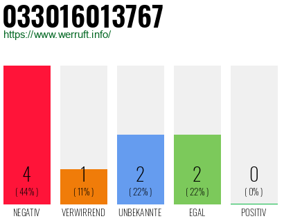 Rufnummer 033016013767 Telefonnummer 033016013767