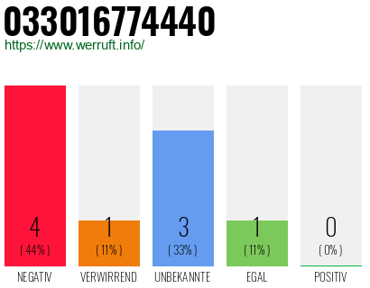 Rufnummer 033016774440 Telefonnummer 033016774440