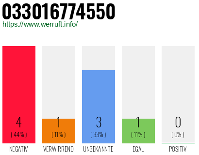Rufnummer 033016774550 Telefonnummer 033016774550