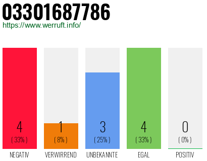 Rufnummer 03301687786 Telefonnummer 03301687786