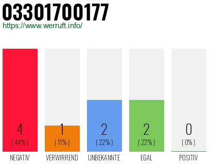 Rufnummer 03301700177 Telefonnummer 03301700177