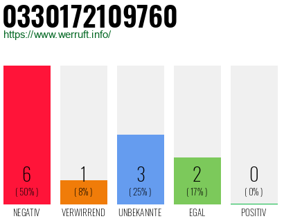 Rufnummer 0330172109760 Telefonnummer 0330172109760