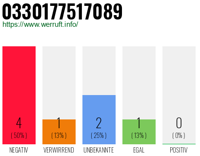 Rufnummer 0330177517089 Telefonnummer 0330177517089