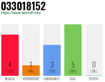 Rufnummer 033018152 Telefonnummer 033018152