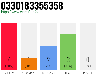 Rufnummer 0330183355358 Telefonnummer 0330183355358