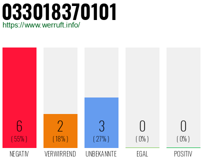 Rufnummer 033018370101 Telefonnummer 033018370101