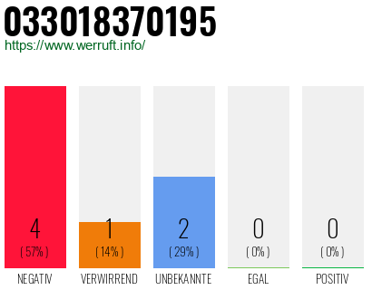 Rufnummer 033018370195 Telefonnummer 033018370195