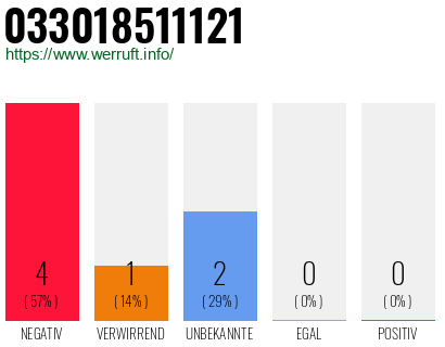 Rufnummer 033018511121 Telefonnummer 033018511121