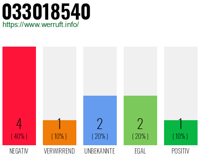 Rufnummer 033018540 Telefonnummer 033018540