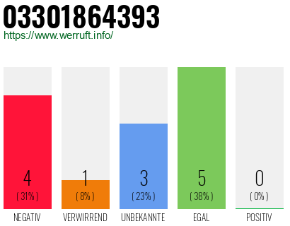 Rufnummer 03301864393 Telefonnummer 03301864393