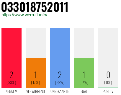 Telefonnummer 033018752011