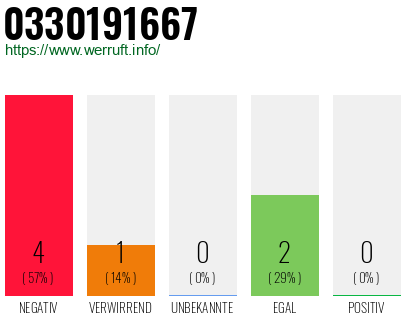 Rufnummer 0330191667 Telefonnummer 0330191667