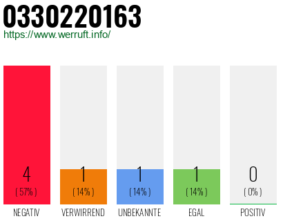 Rufnummer 0330220163 Telefonnummer 0330220163