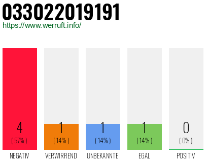 Telefonnummer 033022019191