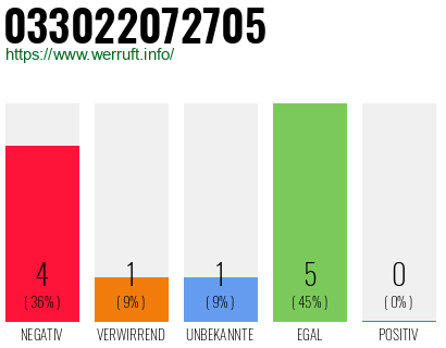Rufnummer 033022072705 Telefonnummer 033022072705