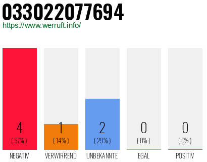 Rufnummer 033022077694 Telefonnummer 033022077694