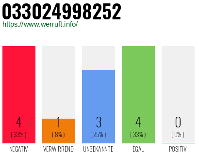 Rufnummer 033024998252 Telefonnummer 033024998252