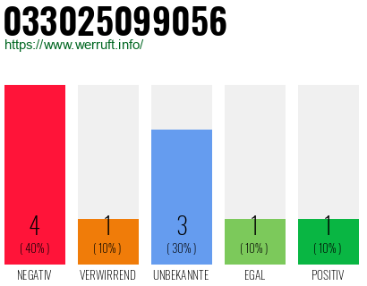 Rufnummer 033025099056 Telefonnummer 033025099056