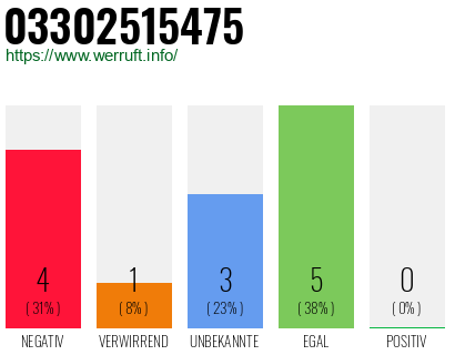 Rufnummer 03302515475 Telefonnummer 03302515475