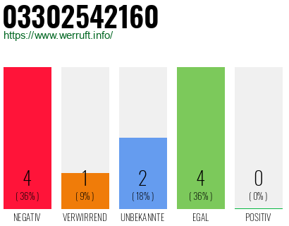 Rufnummer 03302542160 Telefonnummer 03302542160