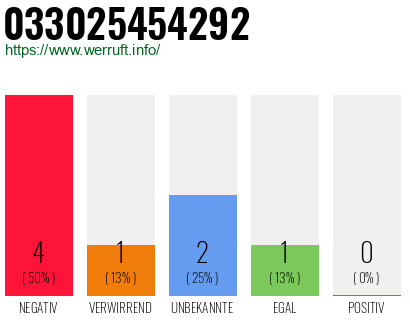 Rufnummer 033025454292 Telefonnummer 033025454292
