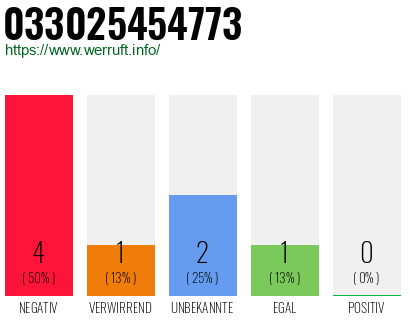 Rufnummer 033025454773 Telefonnummer 033025454773