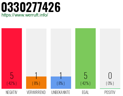 Rufnummer 0330277426 Telefonnummer 0330277426