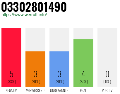 Rufnummer 03302801490 Telefonnummer 03302801490