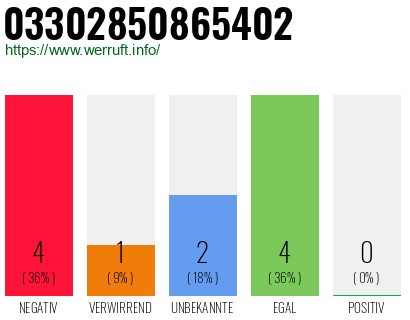 Rufnummer 03302850865402 Telefonnummer 03302850865402