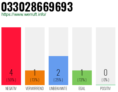 Rufnummer 033028669693 Telefonnummer 033028669693