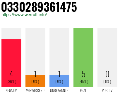 Rufnummer 0330289361475 Telefonnummer 0330289361475
