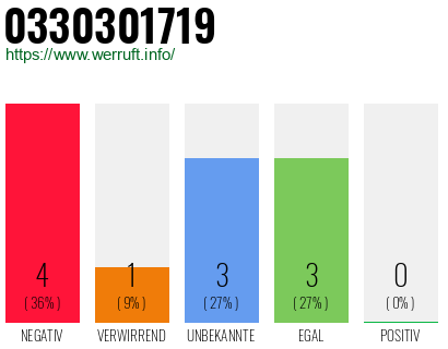 Rufnummer 0330301719 Telefonnummer 0330301719