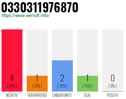 Rufnummer 0330311976870 Telefonnummer 0330311976870