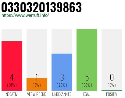 Rufnummer 0330320139863 Telefonnummer 0330320139863