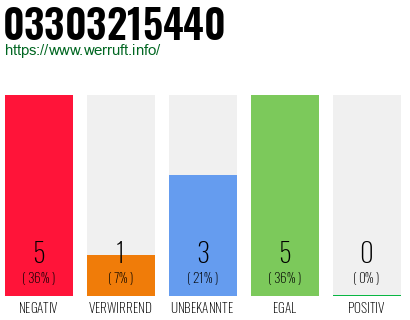 Rufnummer 03303215440 Telefonnummer 03303215440