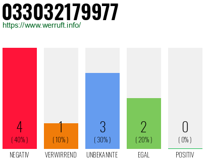 Rufnummer 033032179977 Telefonnummer 033032179977