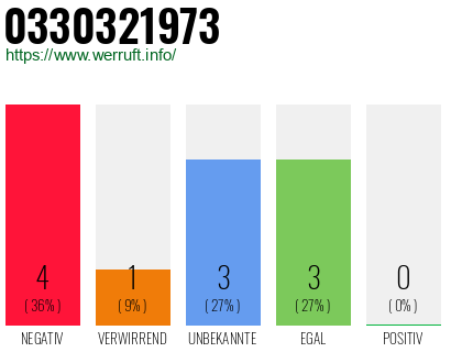 Rufnummer 0330321973 Telefonnummer 0330321973