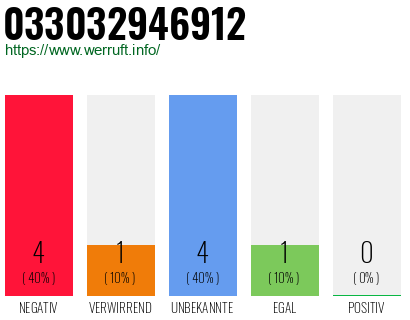 Rufnummer 033032946912 Telefonnummer 033032946912