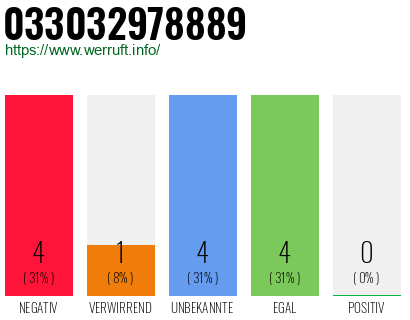 Rufnummer 033032978889 Telefonnummer 033032978889