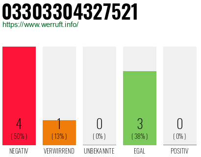Rufnummer 03303304327521 Telefonnummer 03303304327521